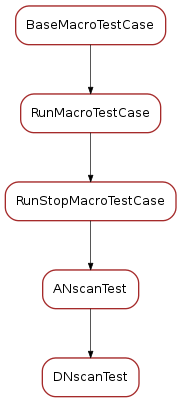 Inheritance diagram of DNscanTest