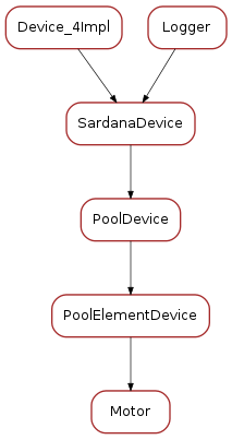 Inheritance diagram of Motor