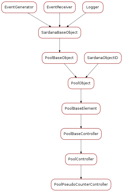 Inheritance diagram of PoolPseudoCounterController