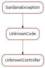 Inheritance diagram of UnknownController