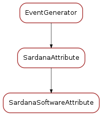 Inheritance diagram of SardanaSoftwareAttribute