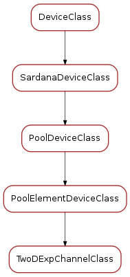 Inheritance diagram of TwoDExpChannelClass