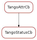 Inheritance diagram of TangoStatusCb